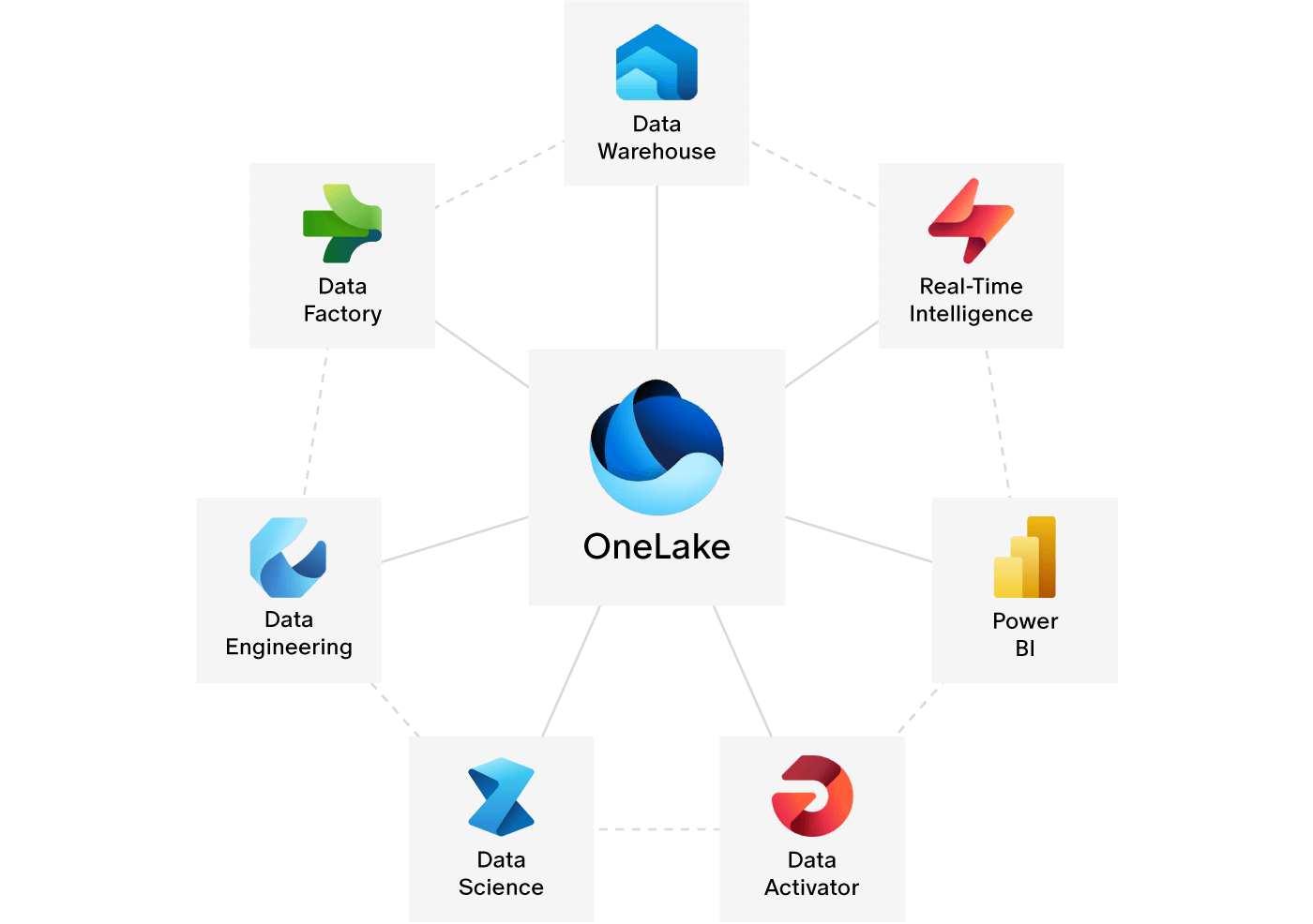 OneLake Grafik