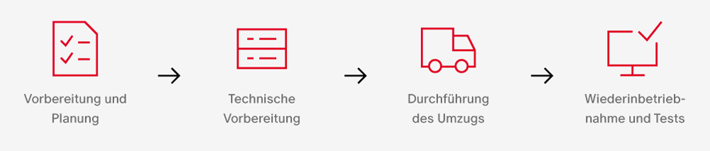 Grafik Rechenzentrumsumzug