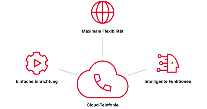 Cloud-Telefonie Schaubild